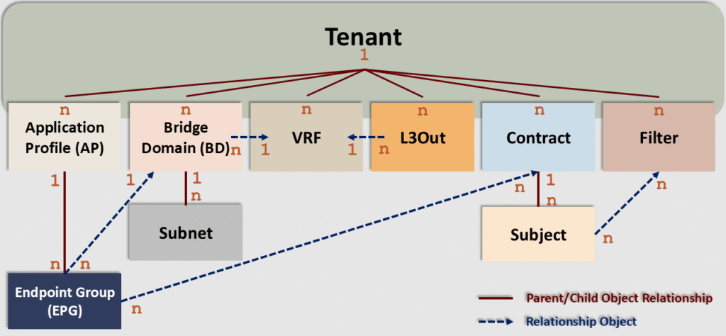The image shows the tenant components and their relationships. The tenant is in the top of the hierarchy and has the following components: - Application Profile (AP). - - Endpoint Group (EPG). - Bridge Domain (BD). - - Subnet. - VRF. - L3Out. - Contract. - - Subject. - Filter.