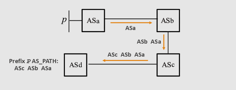BGP AS Path Prepending Diagram showing a network route with four ASes labeled ASa, ASb, ASc, and ASd. Arrows indicate path direction: from ASa to ASb, ASb to ASc, and ASc to ASd. Prefix P reached ASd with the AS_PATH: ASc ASb ASa.