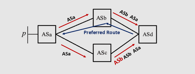 BGP AS_PATH Length Prepending A network diagram shows four square nodes representing BGP AS. Labeled ASa, ASb, ASc, and ASd. Red arrows indicate routes from ASa to ASc and ASd, and from ASc to ASd. A blue arrow marked Preferred Route points from ASb to ASc. Path labels include ASa, ASb, and ASd.
