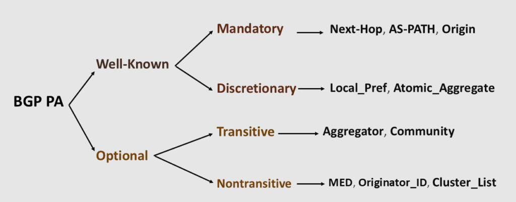 BGP Path Attribute Classification BGP Path attributes (PAs) classification flowchart; the PAs splits into Well-known and optional. Well-Known: splits into Mandatory and Discretionary. Optional: splits into Transitive and Nontransitive. The respective attributes listed as follows: - Well-Known Mandatory: Next-hop, AS-Path and Origin. - Well-Known Discretionary: Local_Pref, Atomic_Aggregate. - Optional Transitive: Aggregator, Community. - Optional Non-transitive: MED, Originatior_ID, Cluster_List.