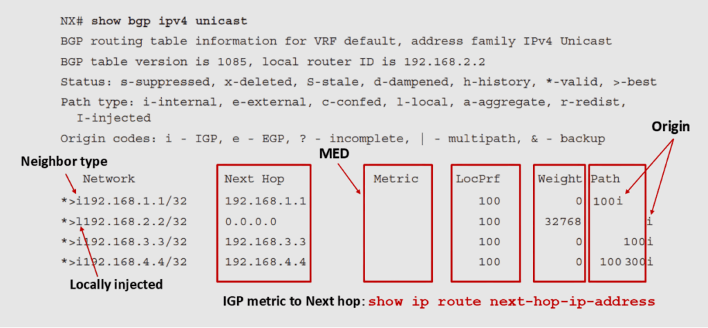 BGP Path Attributes in the BGP Table A screenshot of a BGP routing table. It includes columns for Neighbor Type, Network, Next Hop, Metric, LocPrf, Weight, Path, and Origin. Specific entries show IPs like 192.168.2.1/32 with various metrics and statuses, highlighting details like locally injected and the command to check the next hop IP address.