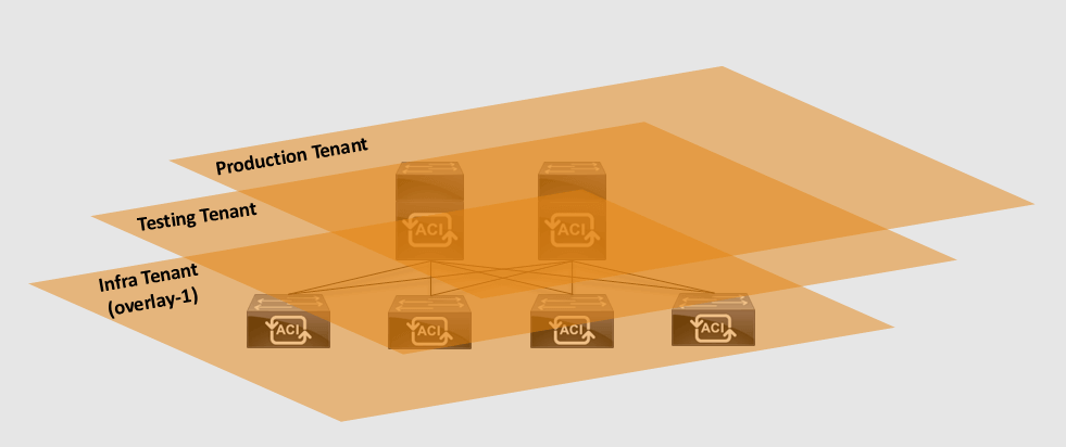 An ACI fabric with two spines and four leaf switches covered by three ACI tenants that are shown as layers: the infra tenant (overlay-1), the Testing Tenant and the production tenant. The image shows how ACI tenants are abstract from the infrastructure hardware.