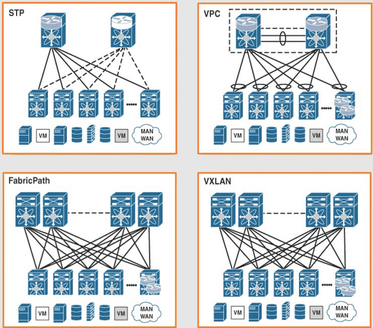 Four network diagrams: 1. STP diagram with endpoints connected to a core and distribution layer using solid and dashed lines. 2. VPC with a similar setup but includes double links for east-west connections. 3. FabricPath showing multiple interconnected switches. 4. VXLAN illustrating a mesh network structure (leaf-spine fabric).