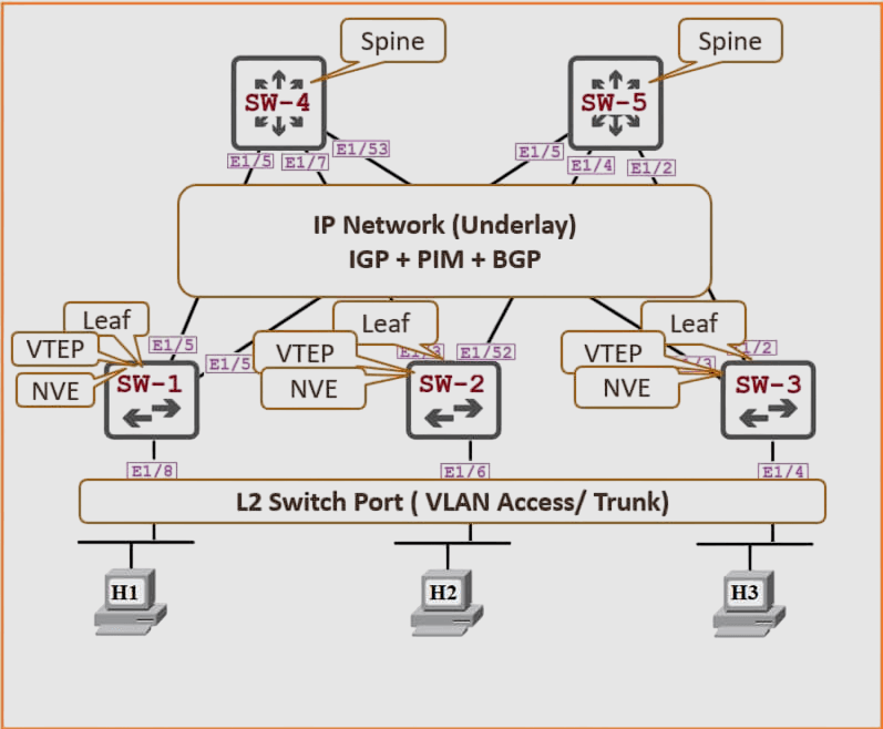 Network diagram showing a hierarchical structure with spine switches SW-4 and SW-5 at the top, connected to leaf switches SW-1, SW-2, and SW-3. Each leaf switch connects to hosts H1, H2, and H3 respectively. VTEP and NVE are noted and pointed to the leaf switches. The leaf-spine links are labeled with "IP Network protocols include IGP, PIM, and BGP".