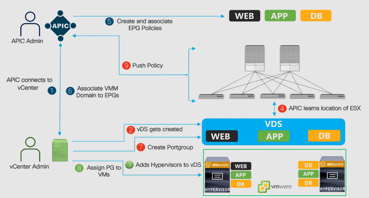 Flowchart illustrating ACI VMware Integration steps between Cisco APIC and VMware vCenter. Steps include creating EPG policies, pushing policies, creating port groups, associating VMM domains, and assigning port groups to VMs. Visual icons indicate connections to WEB, APP, and DB. Arrows guide sequential flow.