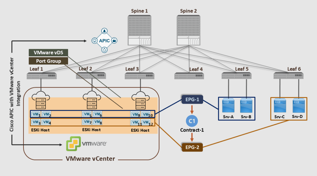 Network diagram illustrating an ACI fabric architecture with Cisco ACI integration with VMware vCenter. It shows seamless connections between VMware vCenter and ESXi hosts. Two Spines link to six Leafs, reaching ESXi hosts with VMs. Two Endpoint Groups (EPG-1, EPG-2) connect through contract C1 to four servers (Srv-A to Srv-D). The diagram shows the benefit of Cisco ACI Integration with VMware vCenter.