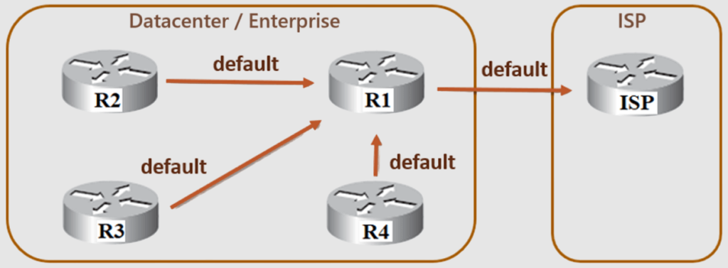 Network diagram showing four routers: R2, R1, R3, and R4 in a datacenter, connected to an ISP router. R2, R3, and R4 direct traffic to default router R1. R1 connects to ISP router with another default route. All routers are represented by 3D icons.