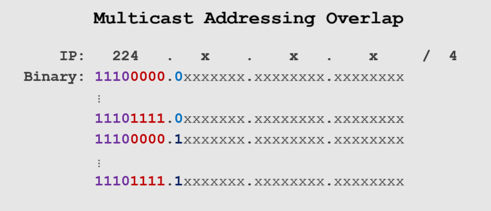 Text image titled Multicast Addressing Overlap. Shows IP start 224 and Binary start 11100000, with several lines of binary addresses and bits. Key bits are highlighted in red and blue. Various bits marked by x and periods, ending with /4.