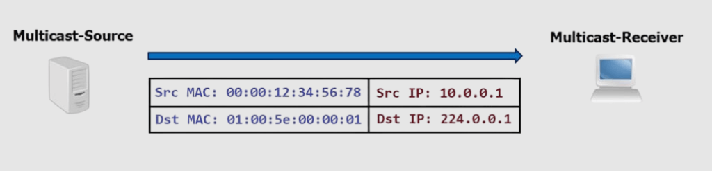 Diagram depicting a multicast network flow. On the left, a server labeled Multicast-Source with Src MAC 00:00:12:34:56:78 and Src IP 10.0.0.1. On the right, a computer labeled Multicast-Receiver with Dst MAC 01:00:5e:00:00:01 and Dst IP 224.0.0.1. An arrow points from source to receiver.