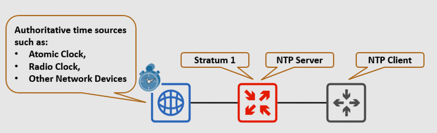 Diagram showing time synchronization: a blue globe icon labeled Authoritative time sources such as: Atomic Clock, Radio Clock, Other Network Devices connects to a red router icon labeled Stratum 1 NTP Server, which connects to a gray router icon labeled NTP Client.