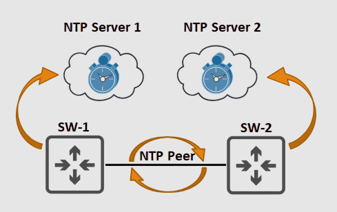 Diagram showing two clouds labeled NTP Server 1 and NTP Server 2, each with a clock icon. Curved arrows point from each server to SW-1 and SW-2, represented by network switch icons. A double-headed arrow labeled NTP Peer connects SW-1 and SW-2.