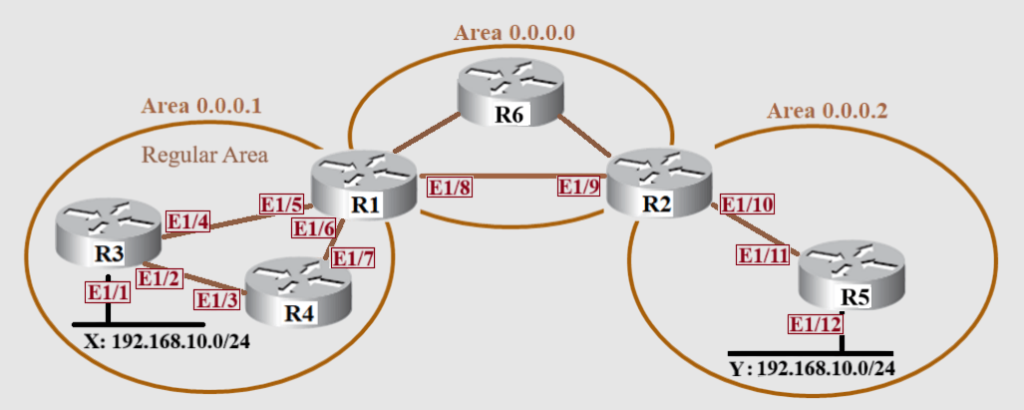 OSPF Path Selection Diagram Network diagram featuring routers R1 to R6 connected in three areas. R1 links to R2, R3, and R6; R3 connects multiple Ethernet (E1) interfaces within subnet X: 192.168.10.0/24. R2 links to R5 with E1/12 and R6. Areas: 0.0.0.0, 0.0.0.1 (Regular Area), and 0.0.0.2. The figure is used to illustrate the OSPF path selection and OSPF traffic engineering.