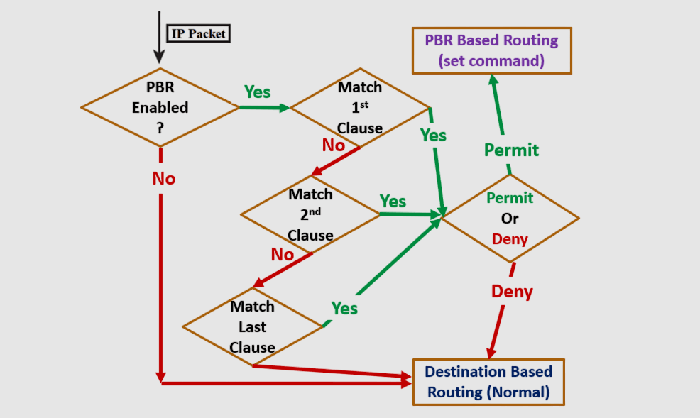 Flowchart illustrating Policy-Based Routing (PBR). It begins with IP Packet and checks if PBR Enabled?. The flow includes multiple decision boxes: Match 1st, 2nd, and Last Clause, guiding through Permit/Deny actions, leading to PBR Based Routing or Destination Based Routing (Normal).