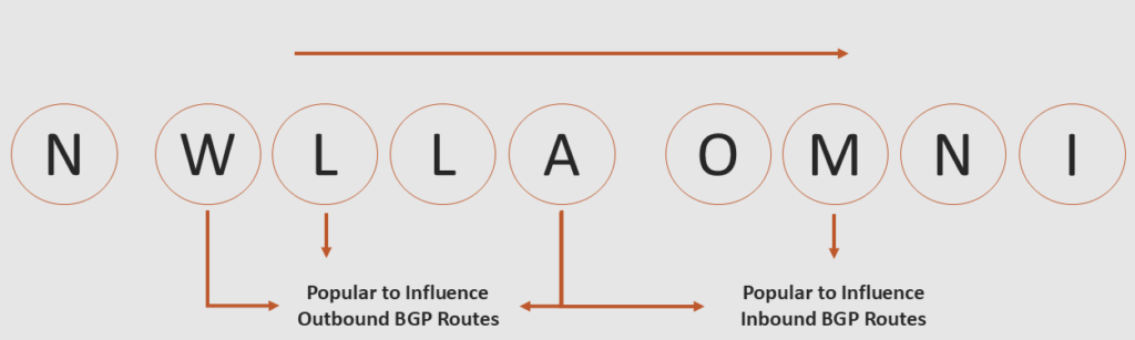 Popular BGP PAs for Inbound and Outbound Routes 9 letters represent Illustration showing two popular methods to influence inbound and outbound BGP routes: "W", "L", "A" for outbound and "A" ,"M" for inbound. "W" stands for Weight "L" stands for Local Preference "A" stands for AS path length "M" stands for Multi-exit Discriminator.