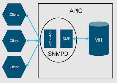 SNMP DME Diagram showing three hexagonal Client elements on the left, each connected by arrows to a central SNMPD box within a larger rectangle labeled APIC. Inside SNMPD are AGENT and DME components, with an arrow pointing to a cylinder labeled MIT on the right.