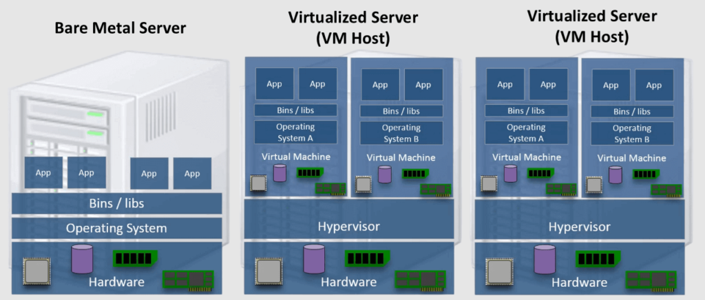 This is a diagram comparing server architectures. Left: A Bare Metal Server with hardware, OS, and applications. Center and Right: Virtualized Servers feature hardware, hypervisors, and multiple virtual machines, each with its own OS and applications. This diagram helps us understand the ACI Virtual Networking and VMM Integration.