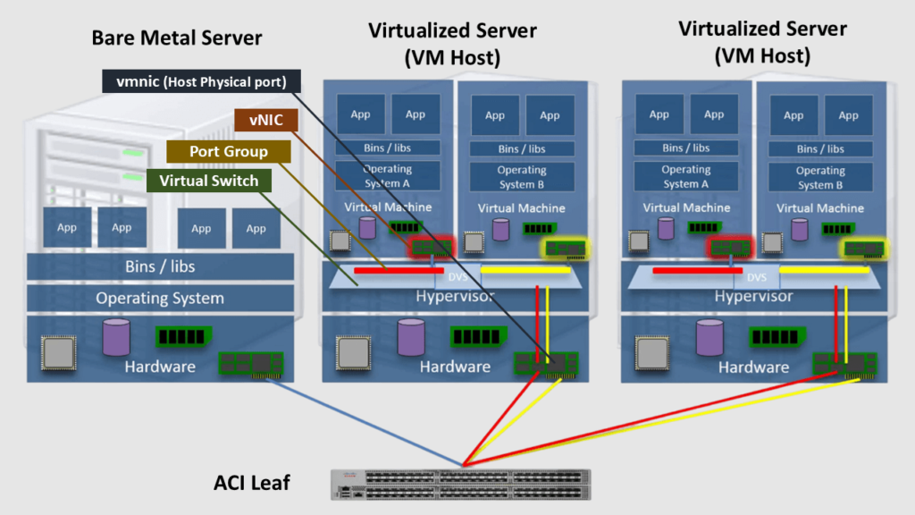 Diagram comparing server types: On the left, a bare metal server uses direct connections from hardware to ACI leaf switch. On the right, two virtualized servers abstract multiple VMs over hypervisors connected using vmnic to the ACI leaf switch forming an ACI VMM Integration. The virtual switch has two port groups connecting VMs via their vNICs. This diagram helps us understand the ACI VMM Integration.