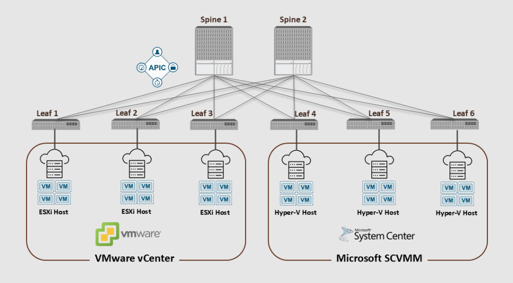 Diagram illustrating an ACI fabric setup with two spine switches linked to six leaf switches. The leaf switches connect to VMware vCenter and Microsoft SCVMM clusters, each hosting ESXi and Hyper-V, respectively, and showcasing ACI VMM Integration alongside VMware and Microsoft System Center Virtual Machine Managers (VMMs).