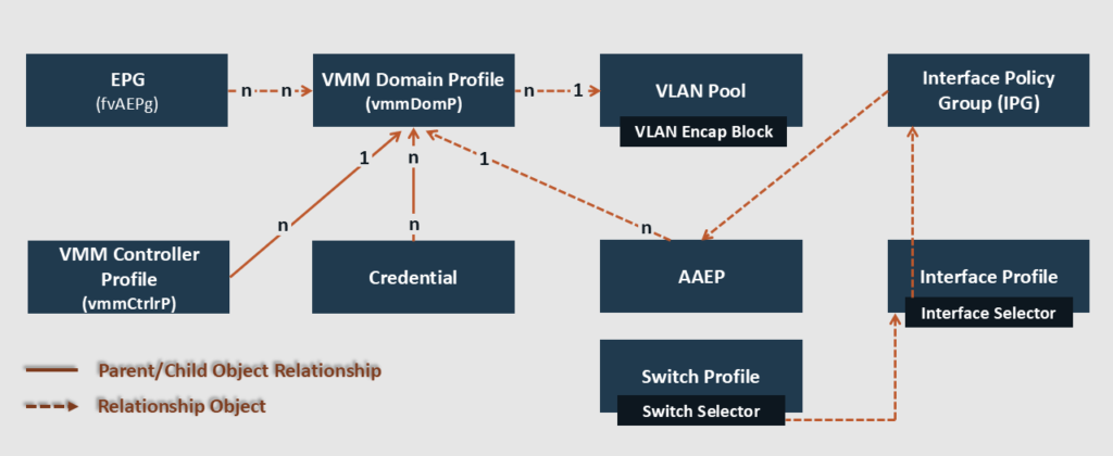 This is a flowchart depicting relationships in a network configuration. It includes the following components: EPG, VMM Domain Profile, VLAN Pool, AAEP, Interface Policy Group, Interface Profile, and Switch Profile. Arrows indicate parent/child and relationship objects, with labels like Credential and Interface Selector.