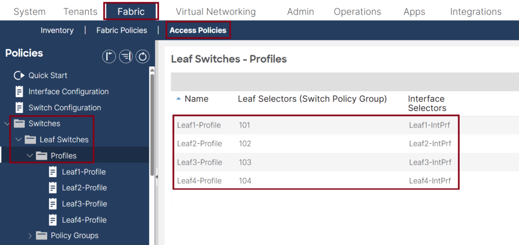 This is a screenshot of a Cisco ACI GUI showing access policies under the Fabric tab. The Leaf Switches Profiles section lists profiles named Leaf1-Profile to Leaf4-Profile, with associated selectors like 101 and interfaces like Leaf1-IntPrf. A navigation menu is on the left.