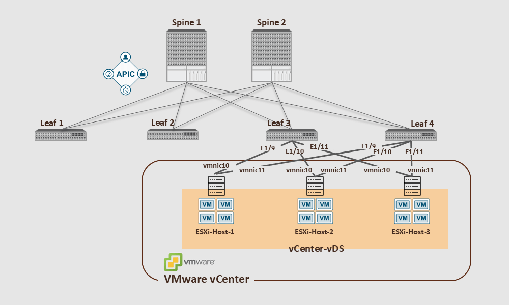 This is an ACI fabric diagram illustrating two spine and four-leaf switches featuring ACI VMM integration with VMware vDS. Leaf 3 and Leaf4 connect to three ESXi hosts, labeled ESXi-Host-1 to 3, managed under VMware vCenter.