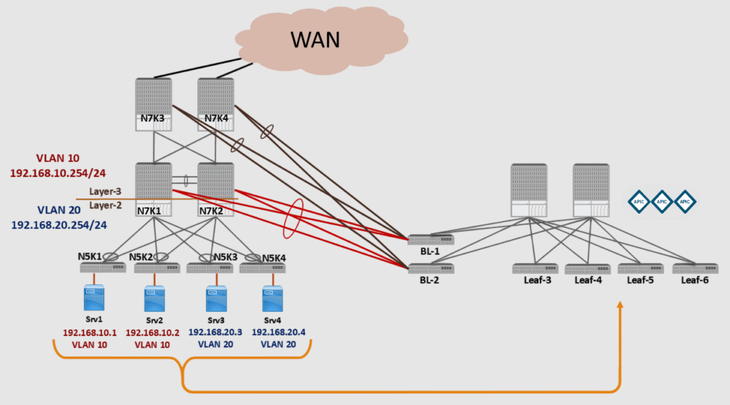 Network diagram showing WAN cloud linked to N7K3 & N7K4 switches. Red lines indicate Layer 3 (VLAN 10, 192.168.10.254/24); blue lines indicate Layer 2 (VLAN 20, 192.168.20.254/24) to N5K switches, connected to servers and additional Leaf switches. The diagram is used for the scenario-based aci interview questions.